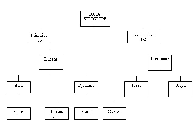 Data Structure Types