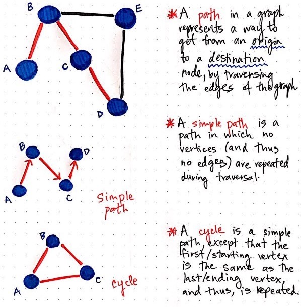 Path, Simple Path and Cycle
