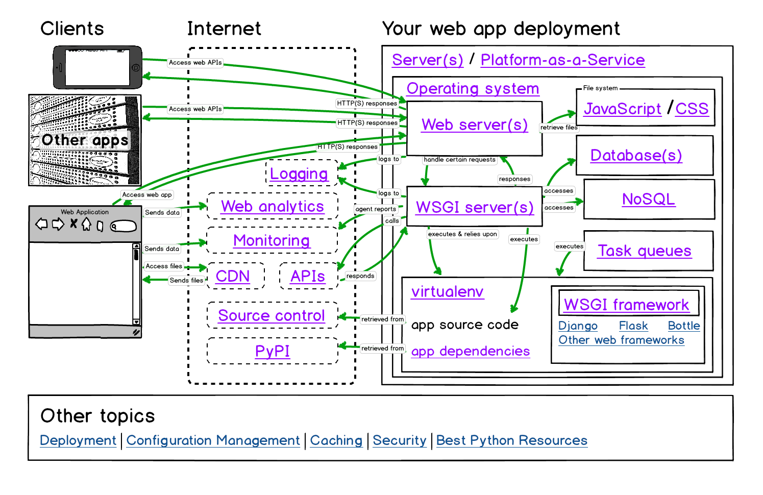 Full Stack Python site map.