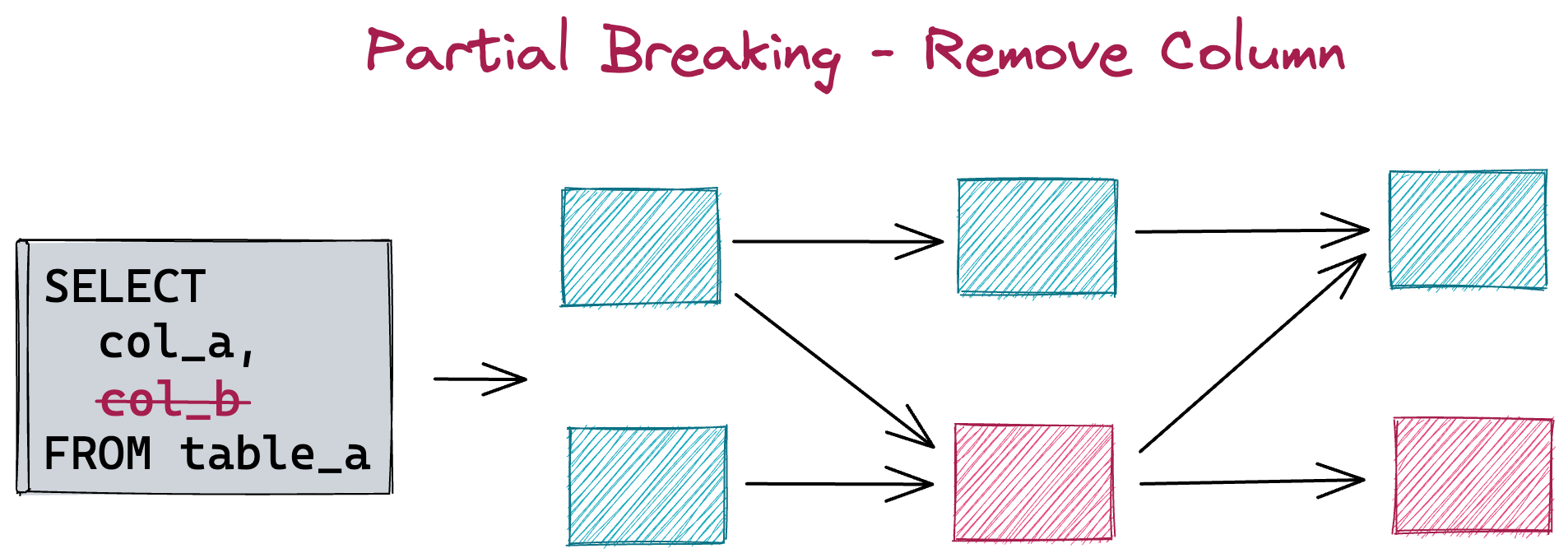 Figure 5: Column-level change categorization