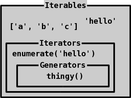 Generators.