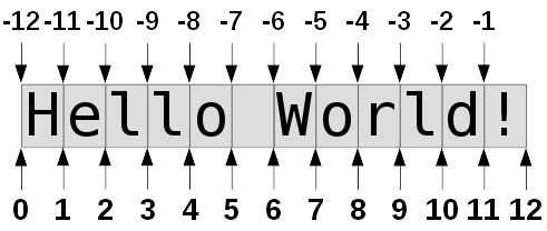 Slicing