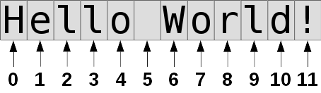 Indexing with non-negative values