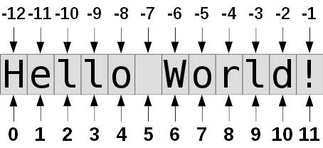 Indexing